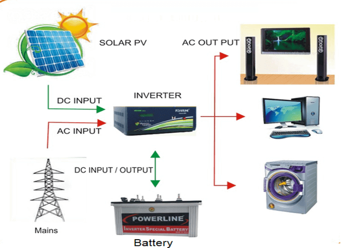 inverter-duoc-tich-hop-tren-nhieu-thiet-bi.png